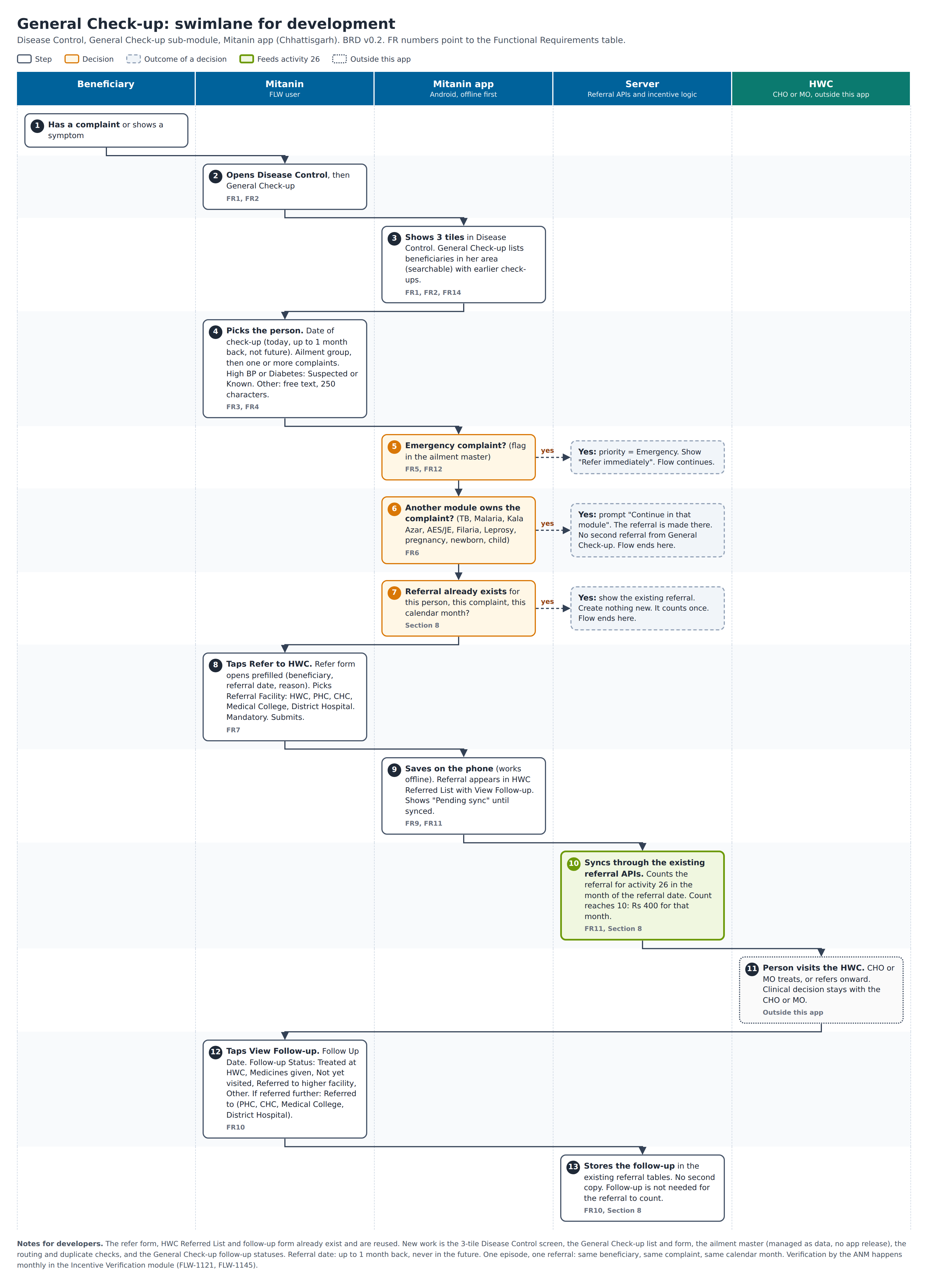 General-Checkup-Swimlane.png